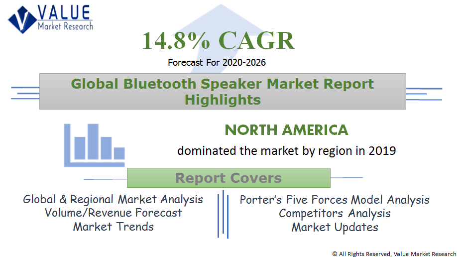 Global Bluetooth Speaker Market Share